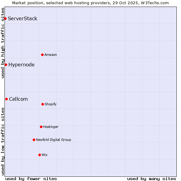 Market position of Cellcom vs. Hypernode vs. ServerStack