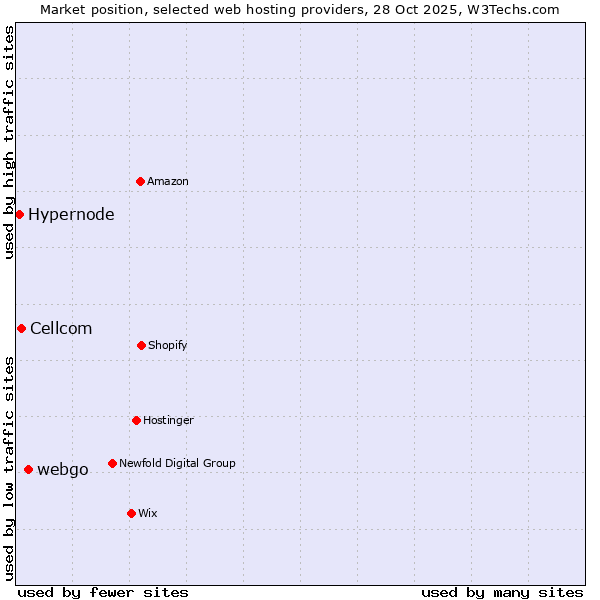 Market position of webgo vs. Cellcom vs. Hypernode