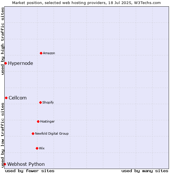 Market position of Cellcom vs. Hypernode vs. Webhost Python