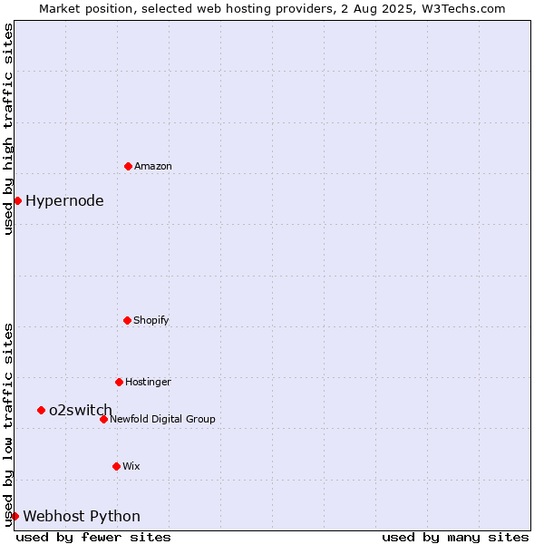 Market position of o2switch vs. Hypernode vs. Webhost Python
