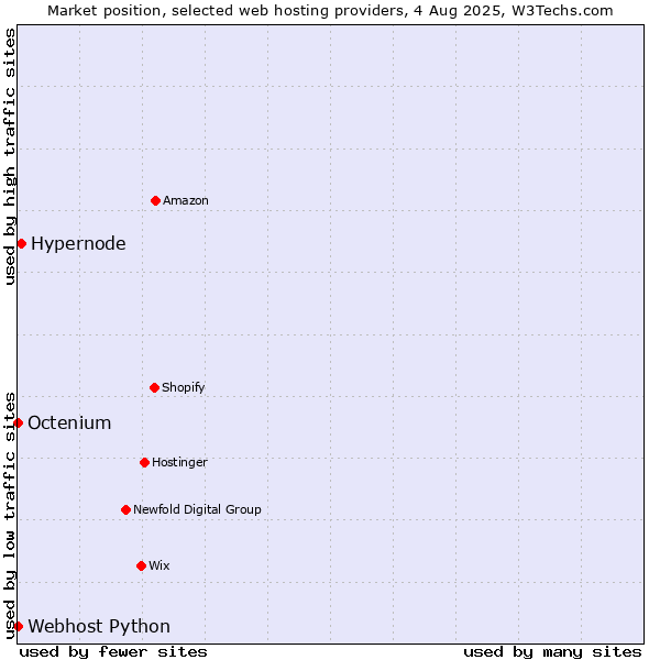 Market position of Hypernode vs. Octenium vs. Webhost Python