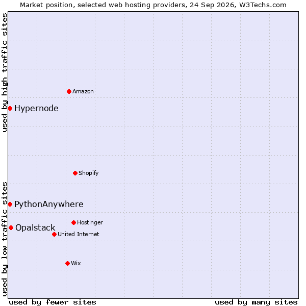 Market position of Opalstack vs. PythonAnywhere vs. Hypernode