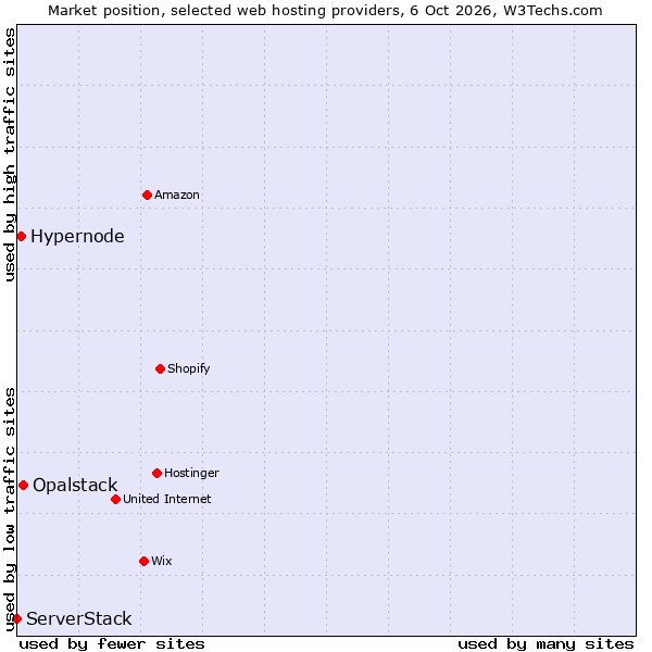 Market position of Opalstack vs. Hypernode vs. ServerStack