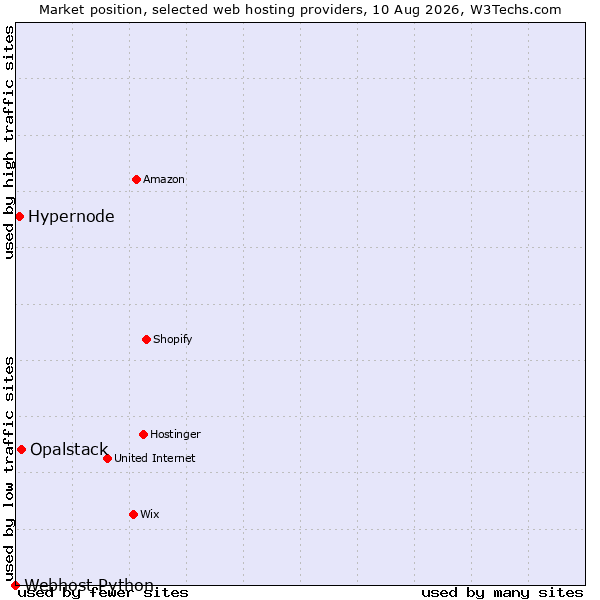 Market position of Opalstack vs. Hypernode vs. Webhost Python