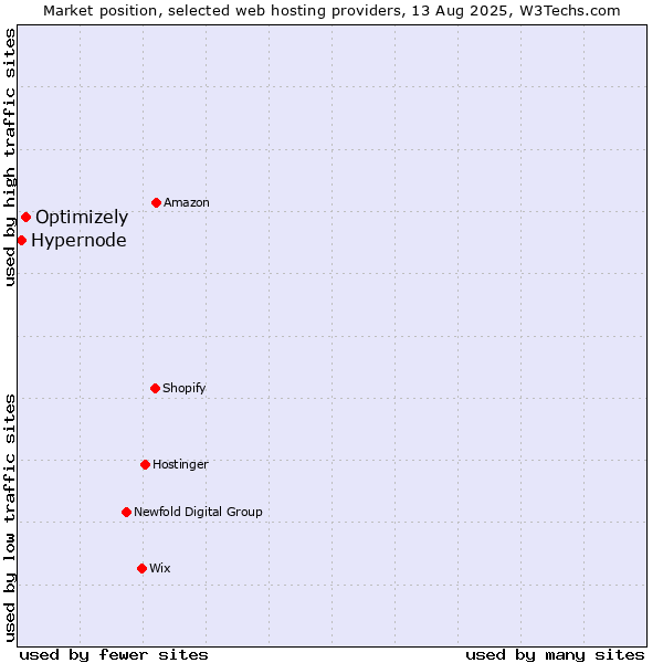 Market position of Optimizely vs. Hypernode