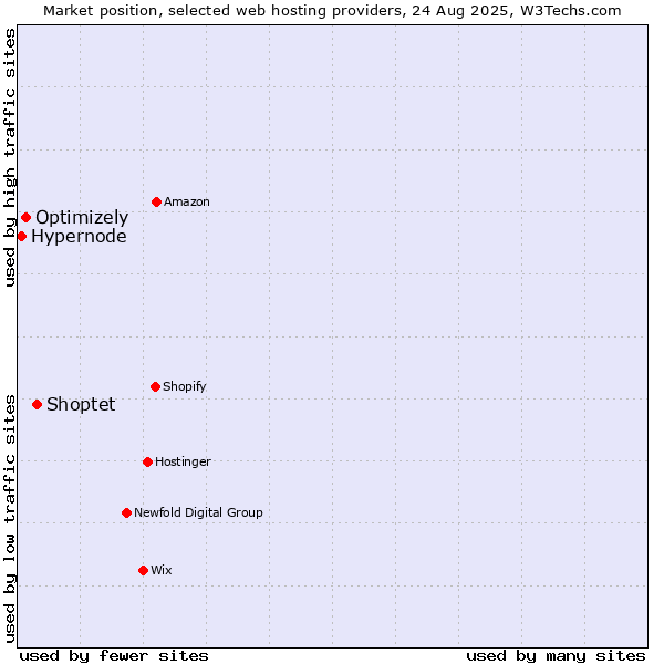 Market position of Shoptet vs. Optimizely vs. Hypernode