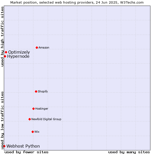 Market position of Optimizely vs. Hypernode vs. Webhost Python