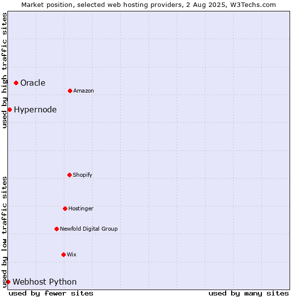 Market position of Oracle vs. Hypernode vs. Webhost Python
