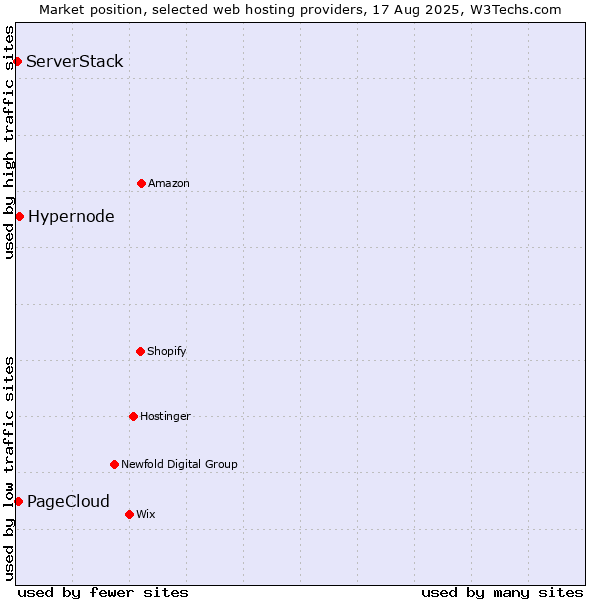 Market position of Hypernode vs. PageCloud vs. ServerStack