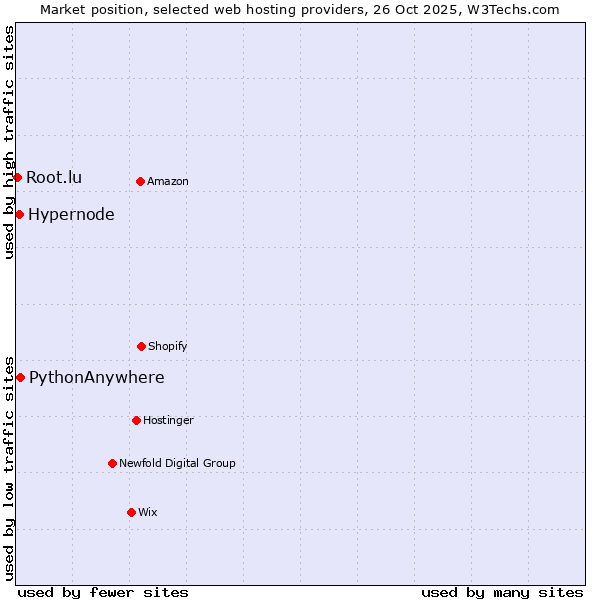 Market position of PythonAnywhere vs. Hypernode vs. Root.lu