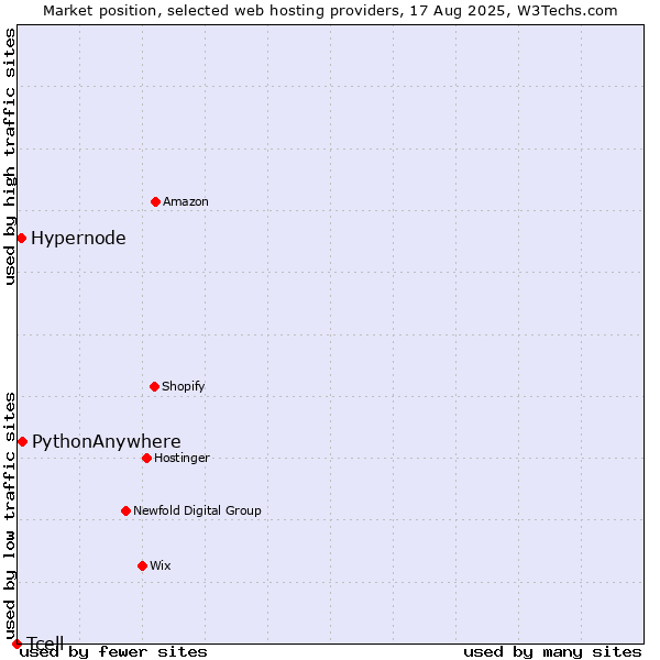 Market position of PythonAnywhere vs. Hypernode vs. Tcell