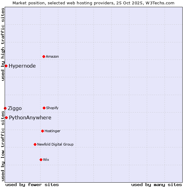 Market position of PythonAnywhere vs. Hypernode vs. Ziggo