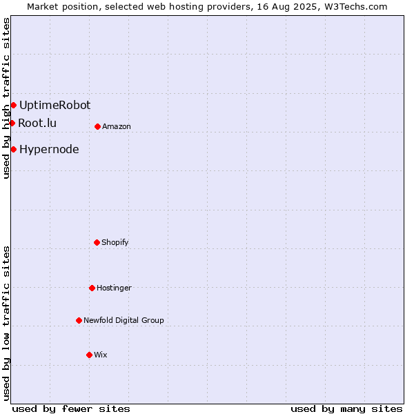 Market position of UptimeRobot vs. Hypernode vs. Root.lu