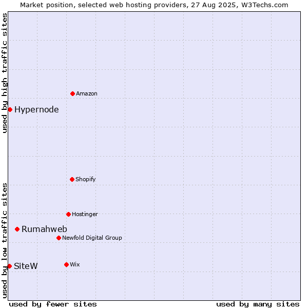 Market position of Rumahweb vs. Hypernode vs. SiteW