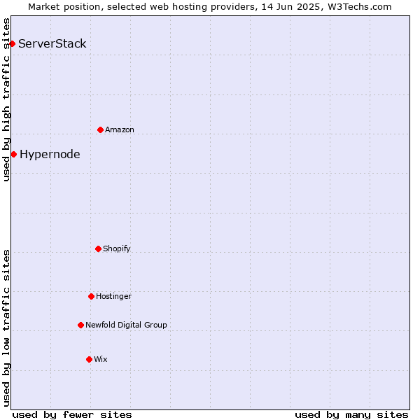 Market position of Hypernode vs. ServerStack
