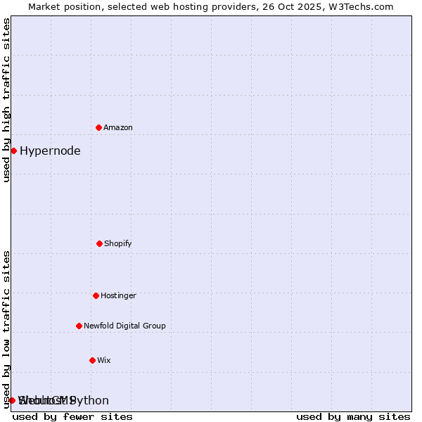 Market position of Hypernode vs. ShoutCMS vs. Webhost Python