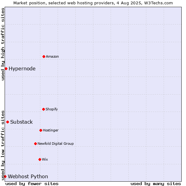 Market position of Substack vs. Hypernode vs. Webhost Python