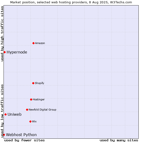 Market position of Uniweb vs. Hypernode vs. Webhost Python