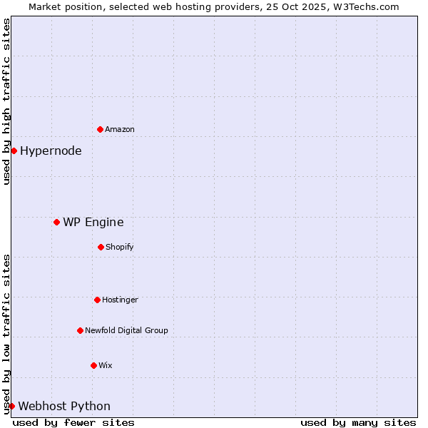 Market position of WP Engine vs. Hypernode vs. Webhost Python