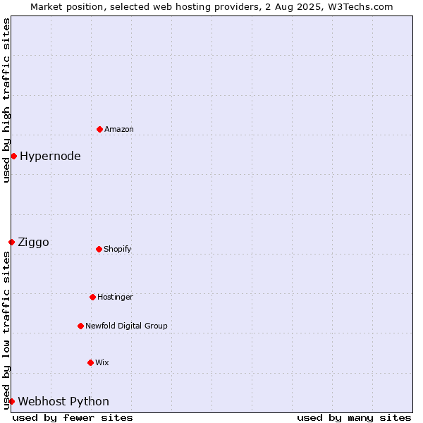 Market position of Hypernode vs. Ziggo vs. Webhost Python