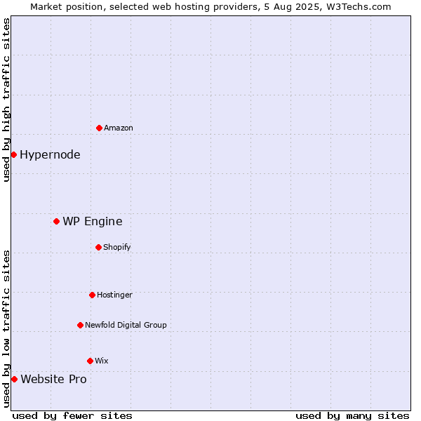 Market position of WP Engine vs. Website Pro vs. Hypernode