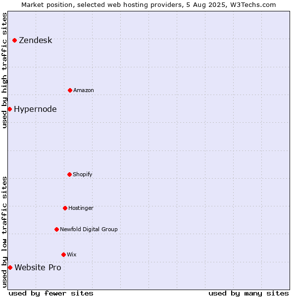 Market position of Zendesk vs. Website Pro vs. Hypernode