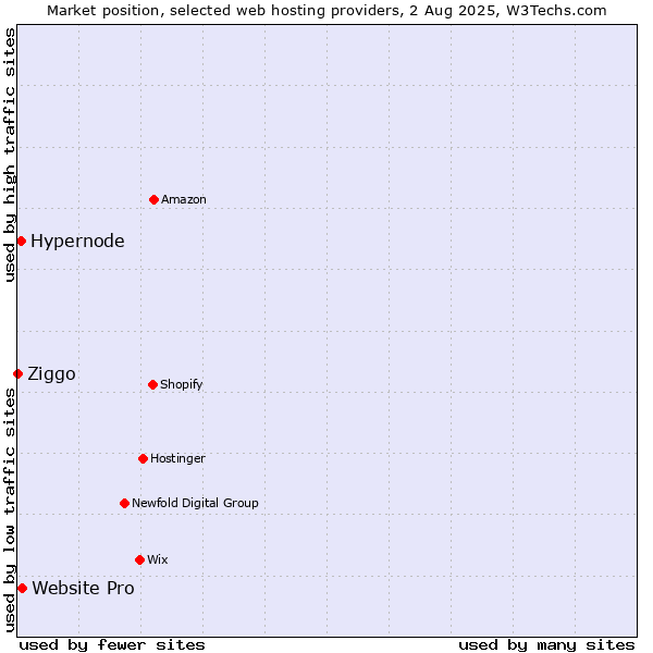 Market position of Website Pro vs. Hypernode vs. Ziggo