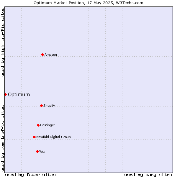 Market position of Optimum