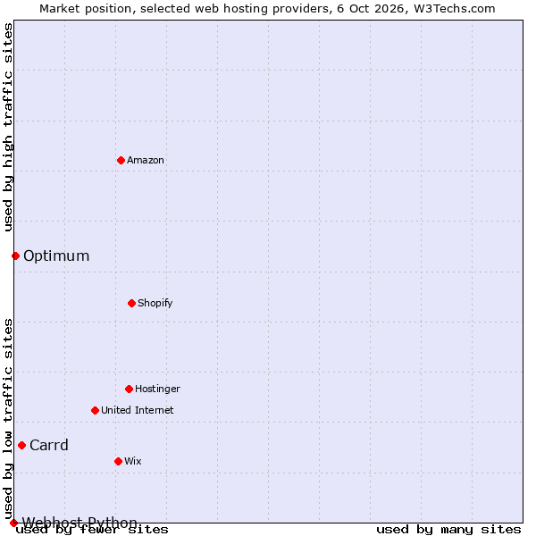 Market position of Carrd vs. Optimum vs. Webhost Python