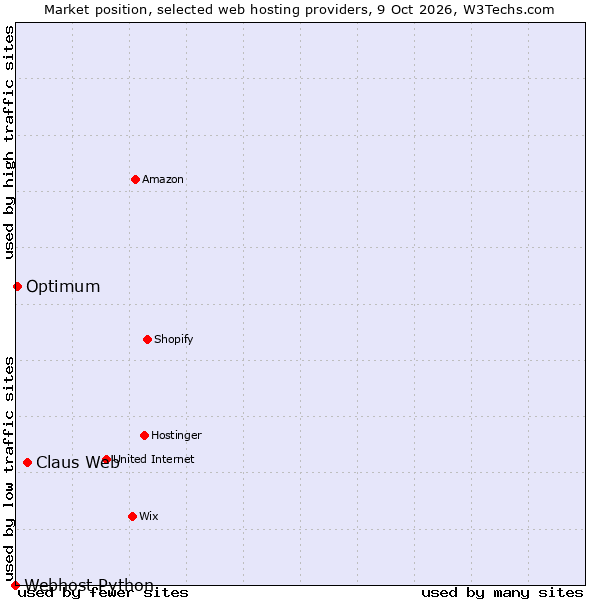 Market position of Claus Web vs. Optimum vs. Webhost Python