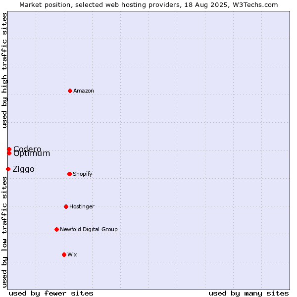 Market position of Codero vs. Optimum vs. Ziggo
