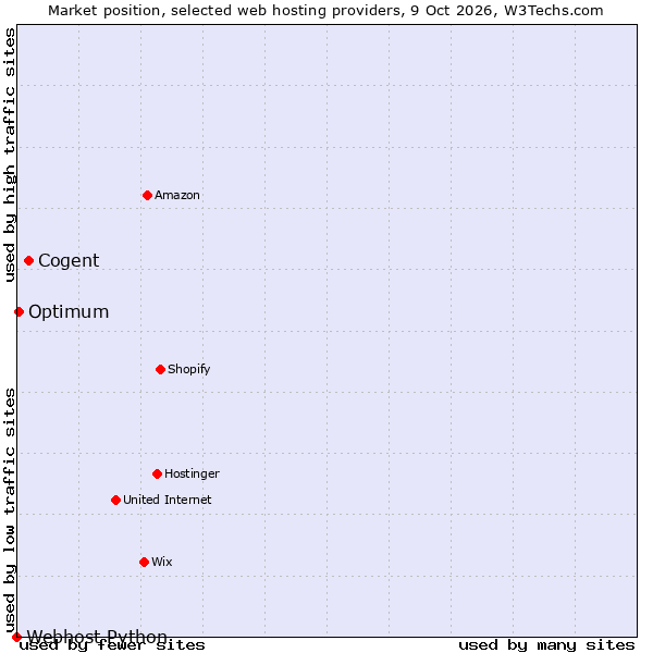 Market position of Cogent vs. Optimum vs. Webhost Python