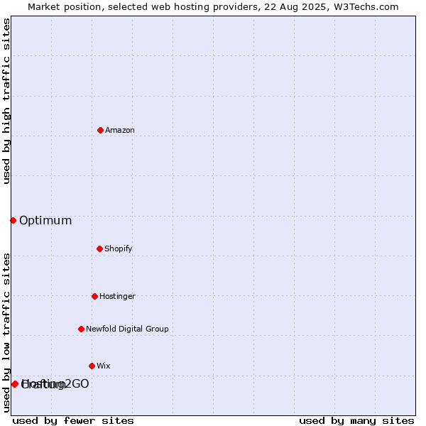 Market position of Hosting2GO vs. Craftum vs. Optimum