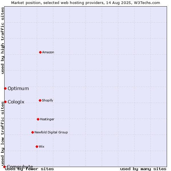 Market position of Optimum vs. Cologix vs. Compubyte