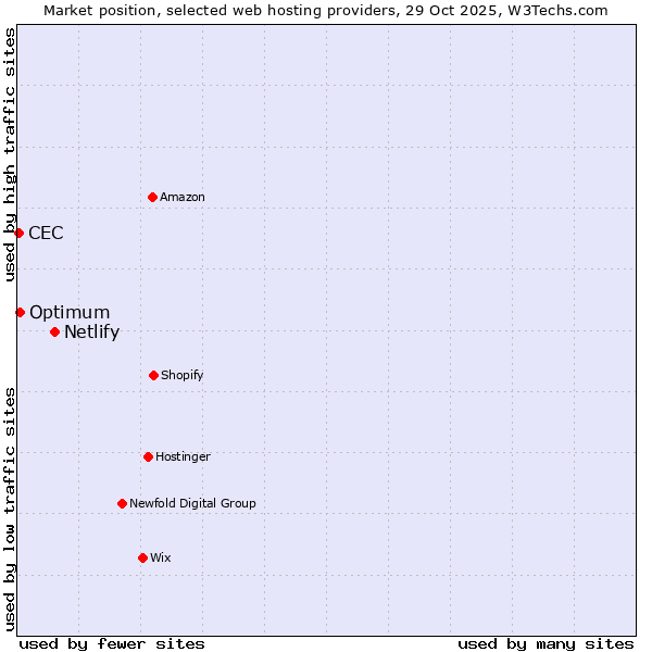 Market position of Netlify vs. Optimum vs. CEC