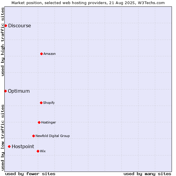 Market position of Hostpoint vs. Discourse vs. Optimum