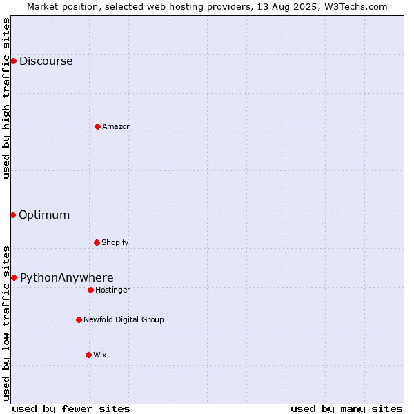 Market position of PythonAnywhere vs. Discourse vs. Optimum