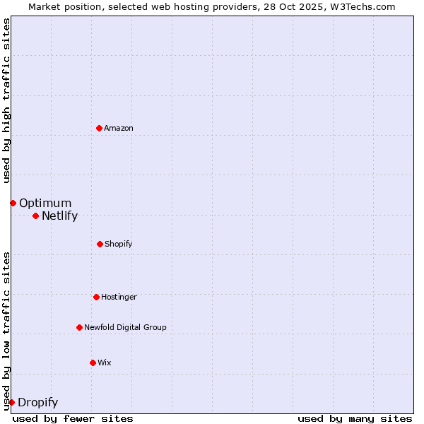 Market position of Netlify vs. Optimum vs. Dropify