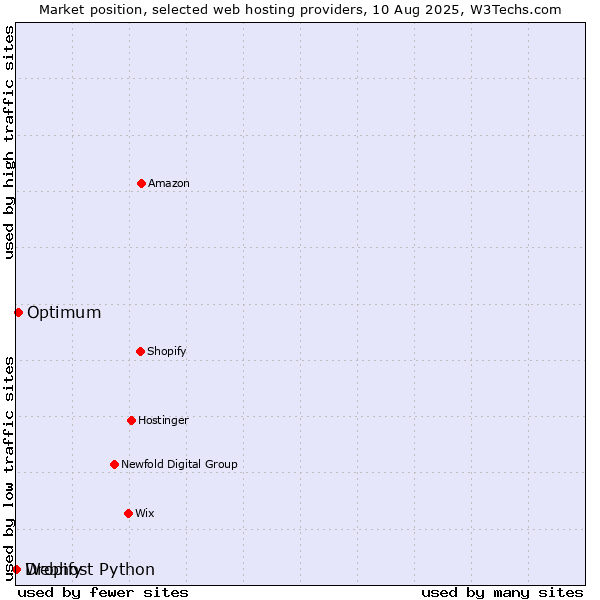 Market position of Optimum vs. Dropify vs. Webhost Python