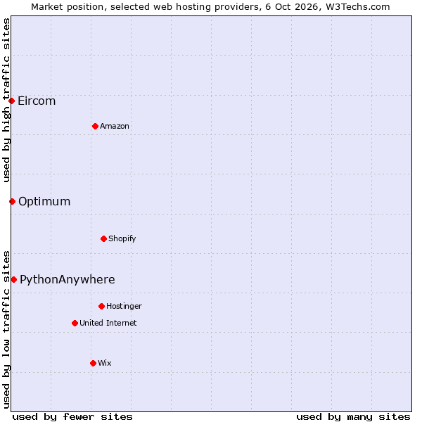 Market position of PythonAnywhere vs. Optimum vs. Eircom