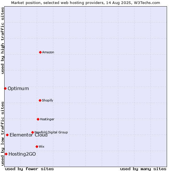 Market position of Elementor Cloud vs. Hosting2GO vs. Optimum