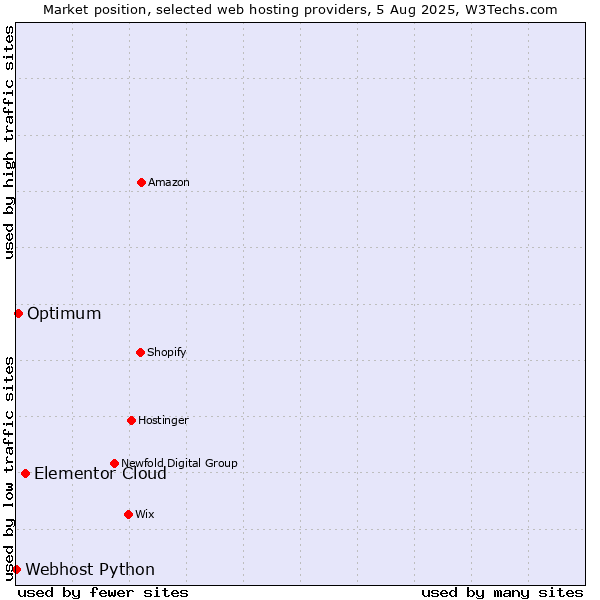 Market position of Elementor Cloud vs. Optimum vs. Webhost Python