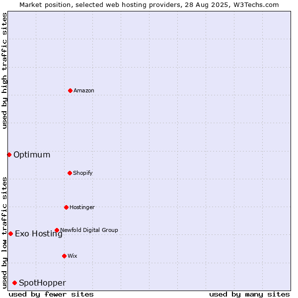 Market position of SpotHopper vs. Exo Hosting vs. Optimum