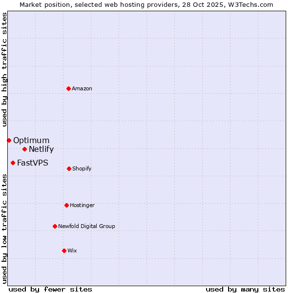 Market position of Netlify vs. FastVPS vs. Optimum