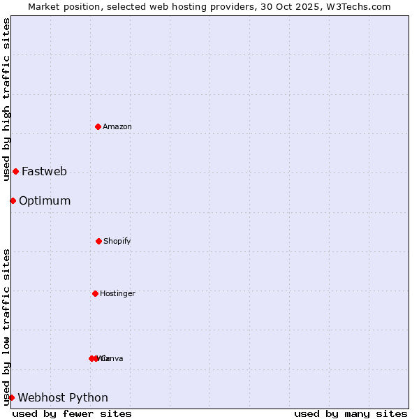 Market position of Fastweb vs. Optimum vs. Webhost Python
