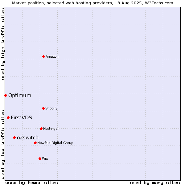 Market position of o2switch vs. FirstVDS vs. Optimum