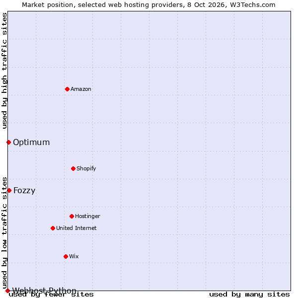 Market position of Fozzy vs. Optimum vs. Webhost Python