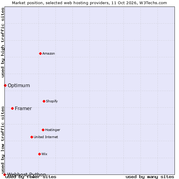 Market position of Framer vs. Optimum vs. Webhost Python