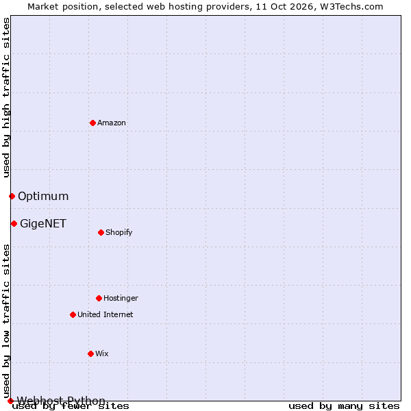 Market position of GigeNET vs. Optimum vs. Webhost Python