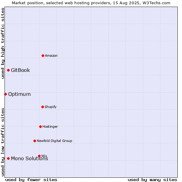 Market position of GitBook vs. Mono Solutions vs. Optimum
